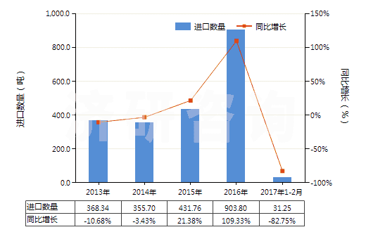 2013-2017年2月中國(guó)塑料制囤、柜、罐、桶等容器（容積＞300l）(HS39251000)進(jìn)口量及增速統(tǒng)計(jì)